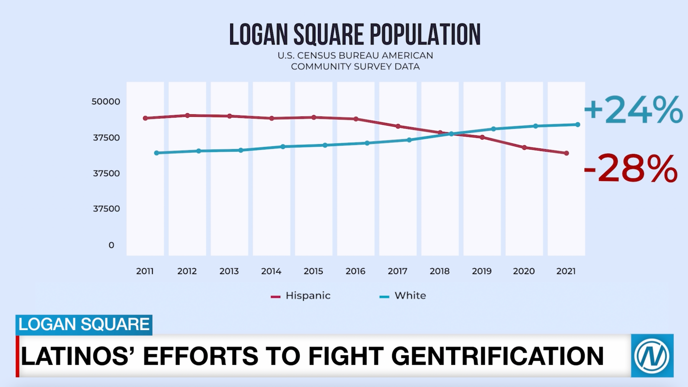 Latinos' Efforts to Fight Gentrification in Chicago